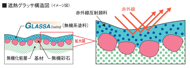 遮熱グラッサの構造図