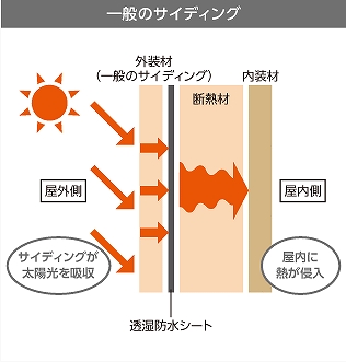 太陽光を反射するサイディング