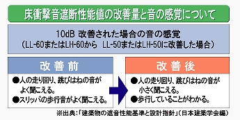 石膏で床の防音