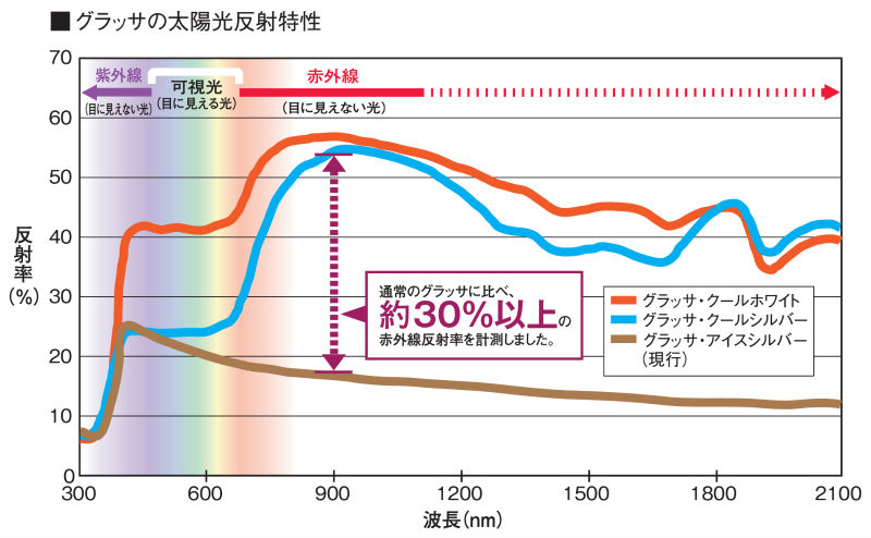 温度上昇を抑制